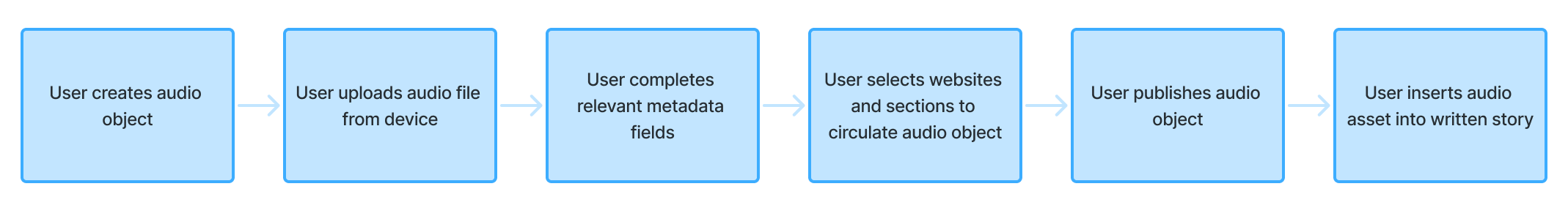 Audio critical path