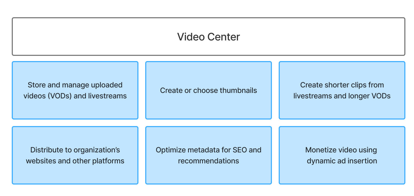 Main use cases for the video management product in question