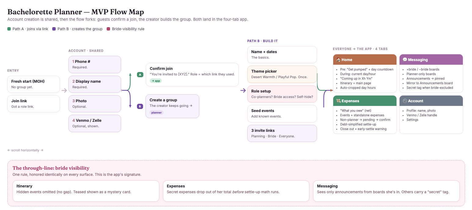 Horizontal flow map of onboarding forking into the four-tab app